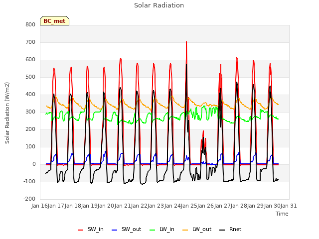 plot of Solar Radiation