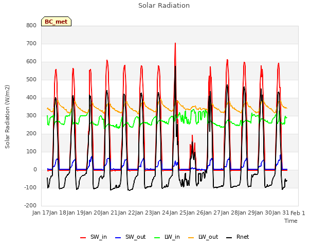 plot of Solar Radiation
