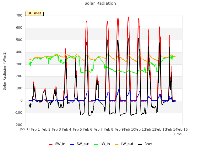 plot of Solar Radiation