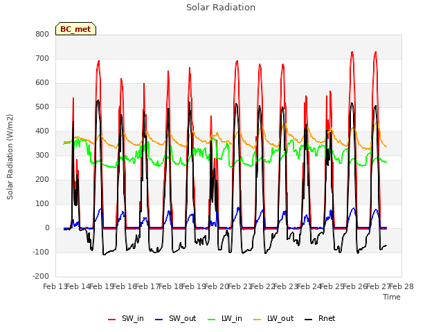 plot of Solar Radiation