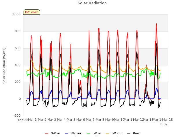 plot of Solar Radiation