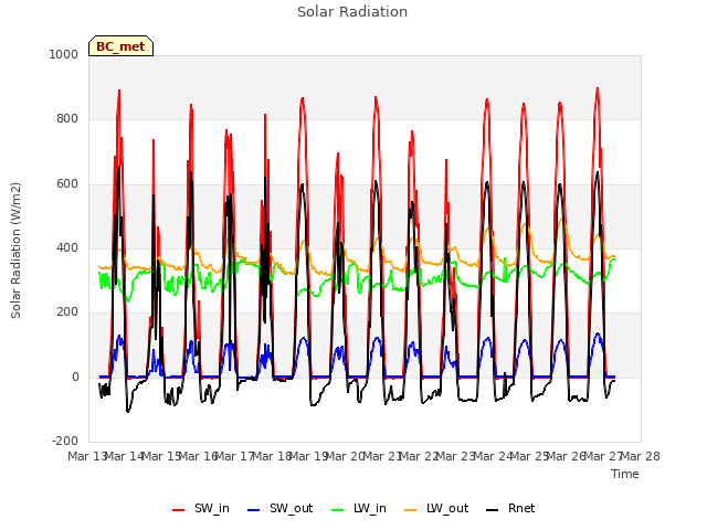 plot of Solar Radiation
