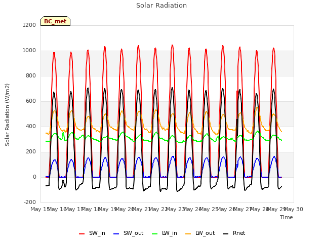 plot of Solar Radiation