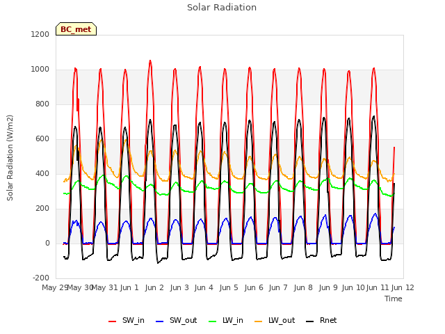 plot of Solar Radiation