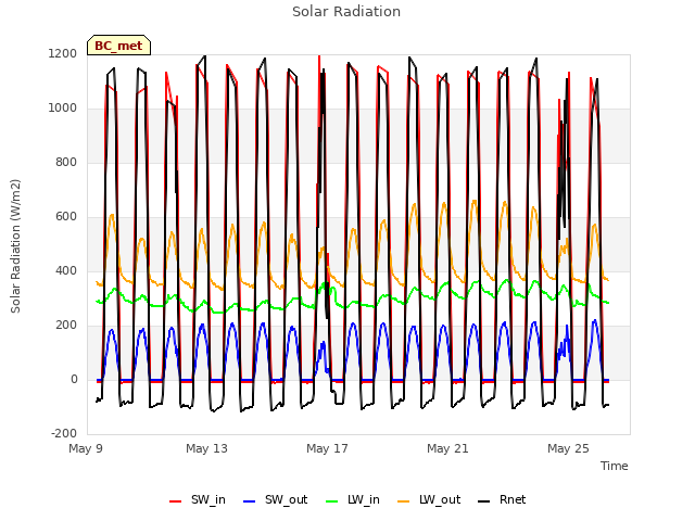 Explore the graph:Solar Radiation in a new window