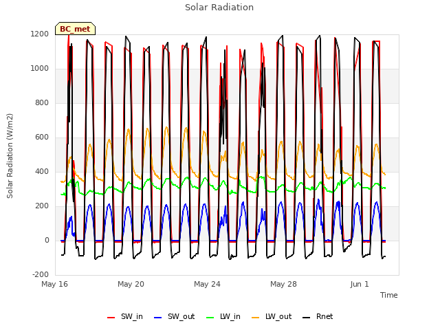 Explore the graph:Solar Radiation in a new window