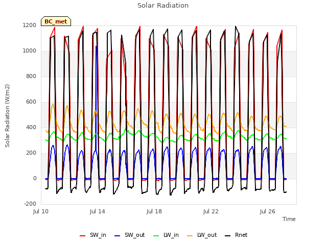 Explore the graph:Solar Radiation in a new window