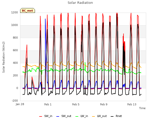 Explore the graph:Solar Radiation in a new window