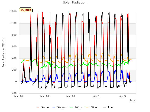 Explore the graph:Solar Radiation in a new window