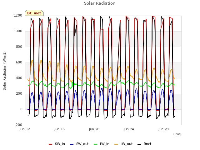 Explore the graph:Solar Radiation in a new window