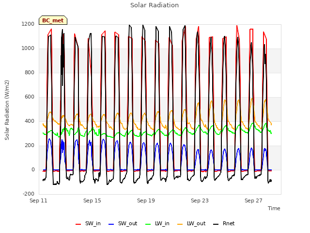 Explore the graph:Solar Radiation in a new window