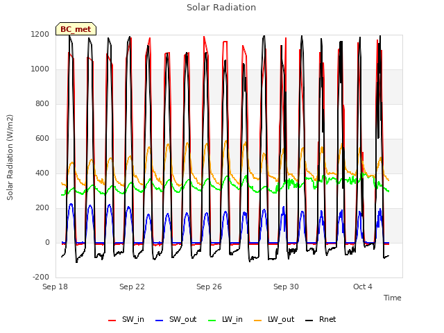 Explore the graph:Solar Radiation in a new window