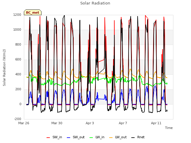Explore the graph:Solar Radiation in a new window