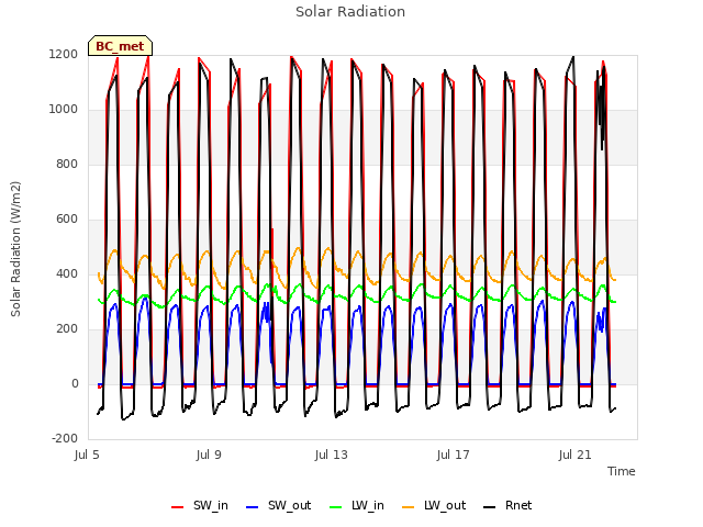 Explore the graph:Solar Radiation in a new window