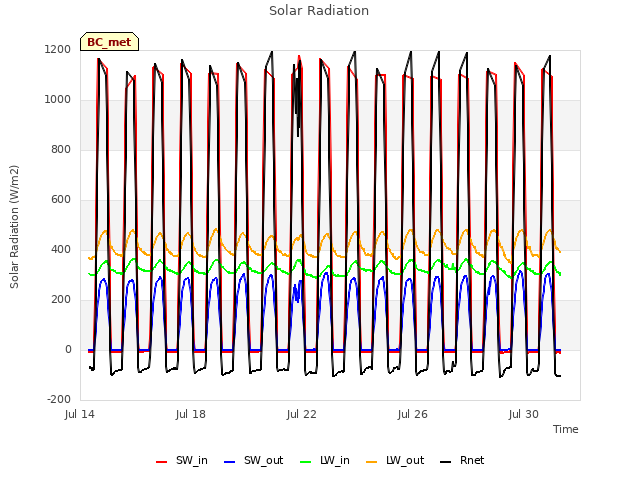 Explore the graph:Solar Radiation in a new window