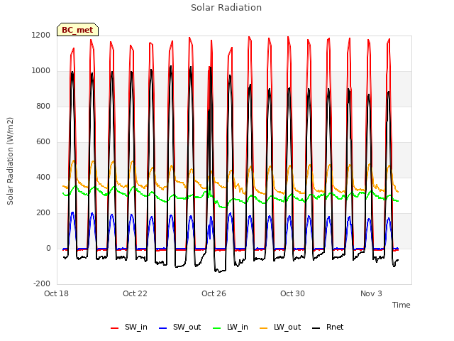 Explore the graph:Solar Radiation in a new window