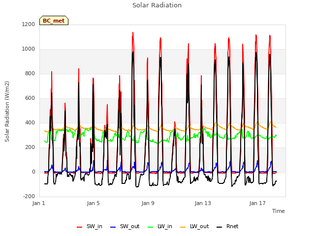 Explore the graph:Solar Radiation in a new window