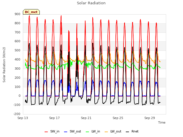 Explore the graph:Solar Radiation in a new window