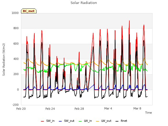 Explore the graph:Solar Radiation in a new window