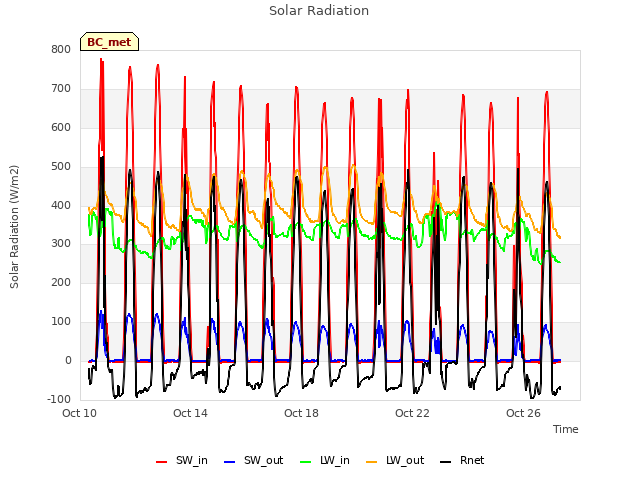 Explore the graph:Solar Radiation in a new window