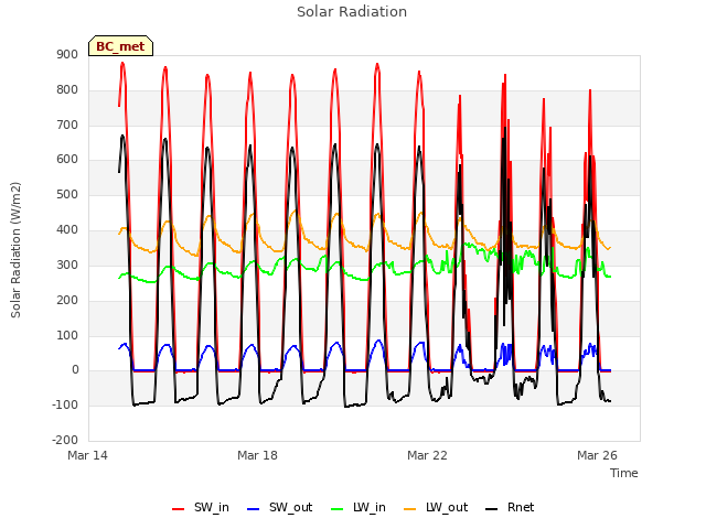 Explore the graph:Solar Radiation in a new window