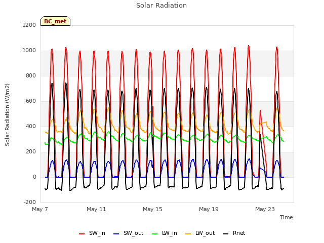 Explore the graph:Solar Radiation in a new window