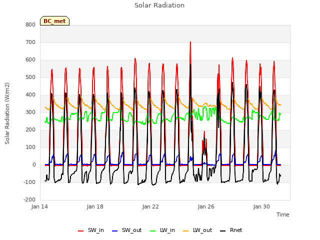 Explore the graph:Solar Radiation in a new window