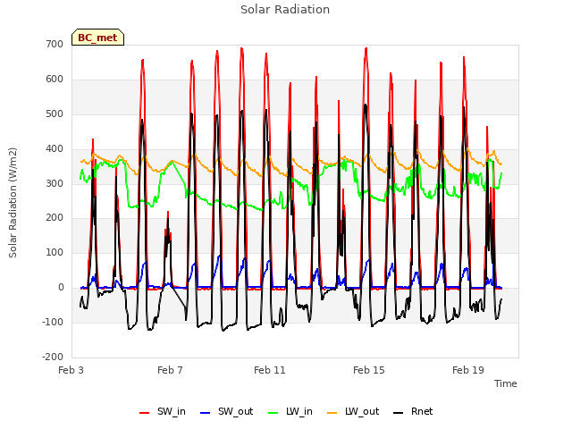 Explore the graph:Solar Radiation in a new window