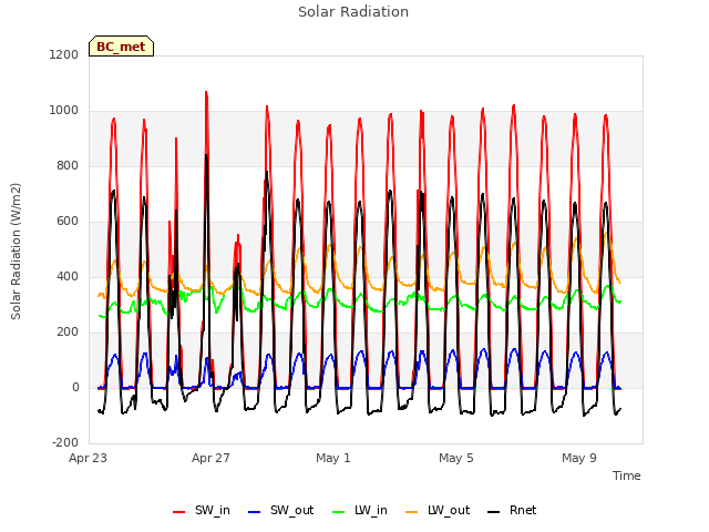 Explore the graph:Solar Radiation in a new window