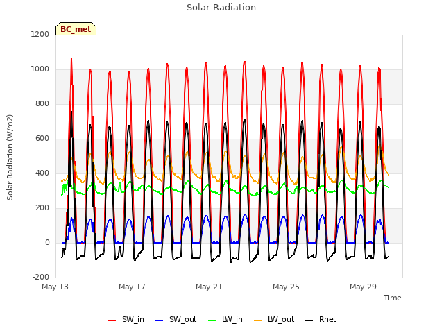 Explore the graph:Solar Radiation in a new window