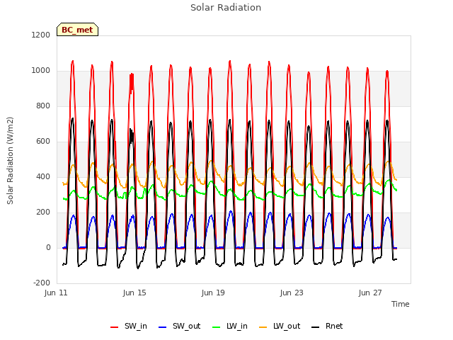 Explore the graph:Solar Radiation in a new window
