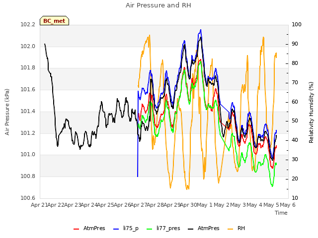 plot of Air Pressure and RH