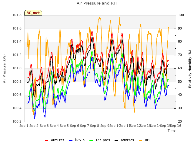 plot of Air Pressure and RH
