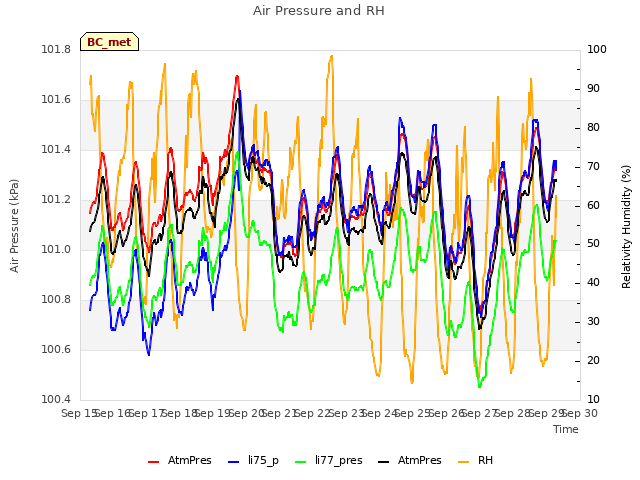 plot of Air Pressure and RH