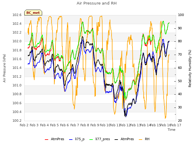 plot of Air Pressure and RH