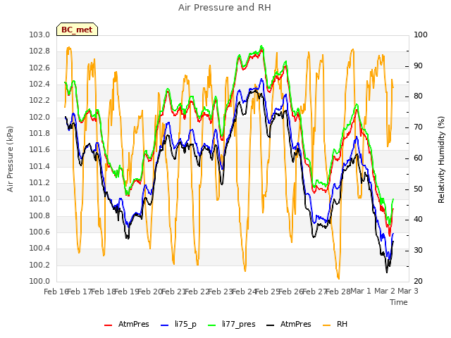 plot of Air Pressure and RH