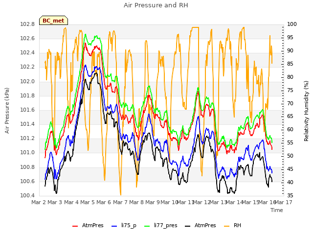 plot of Air Pressure and RH