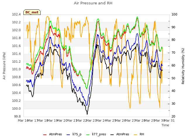 plot of Air Pressure and RH