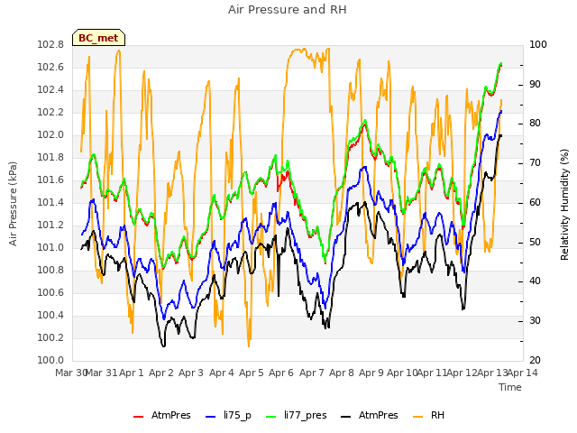 plot of Air Pressure and RH