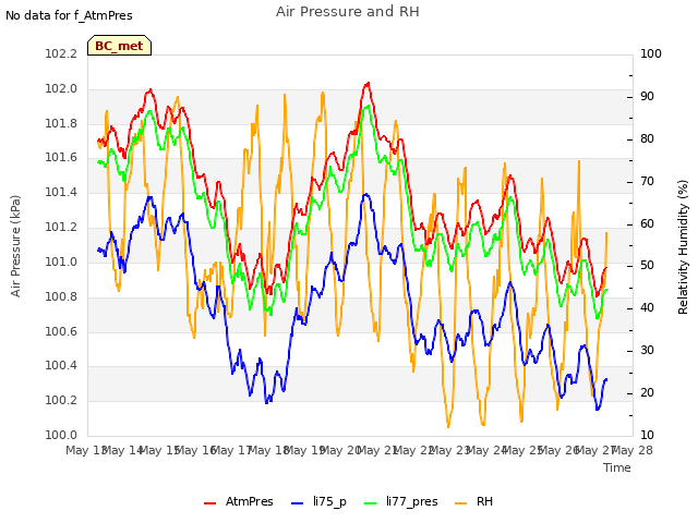 plot of Air Pressure and RH
