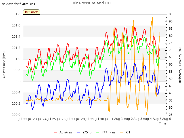 plot of Air Pressure and RH