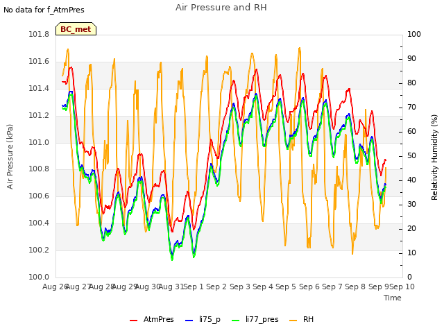 plot of Air Pressure and RH