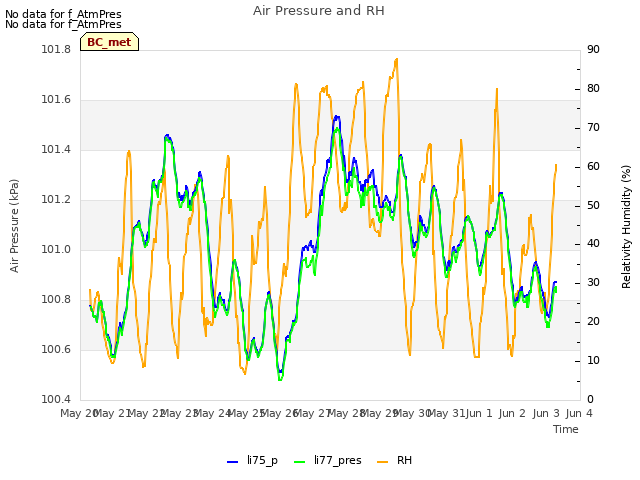 plot of Air Pressure and RH