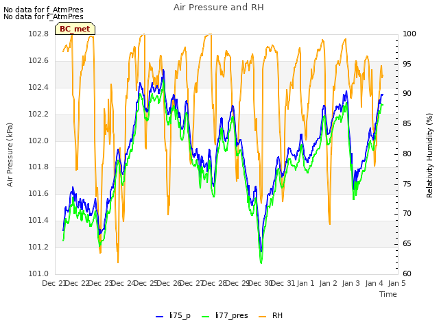 plot of Air Pressure and RH