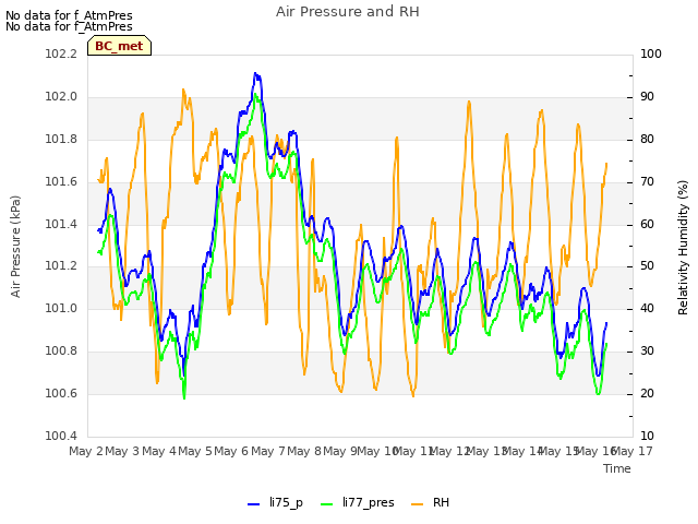 plot of Air Pressure and RH
