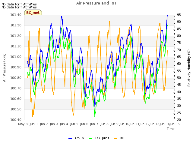 plot of Air Pressure and RH