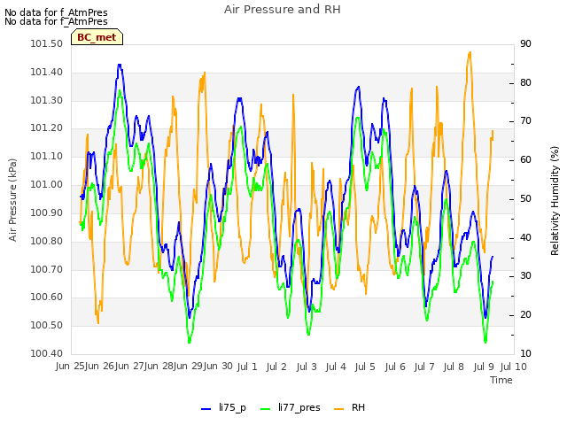 plot of Air Pressure and RH