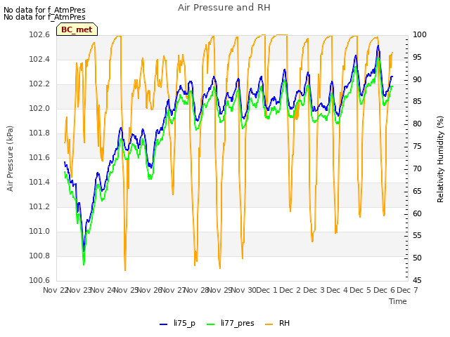 plot of Air Pressure and RH