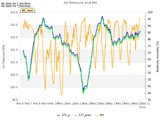 plot of Air Pressure and RH