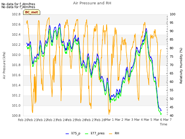 plot of Air Pressure and RH